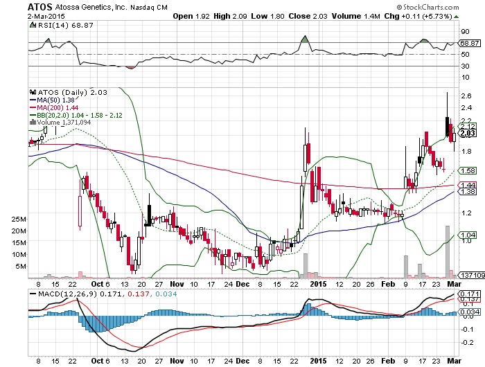 ATOSSA GENETICS vor Turnaorund? 804288