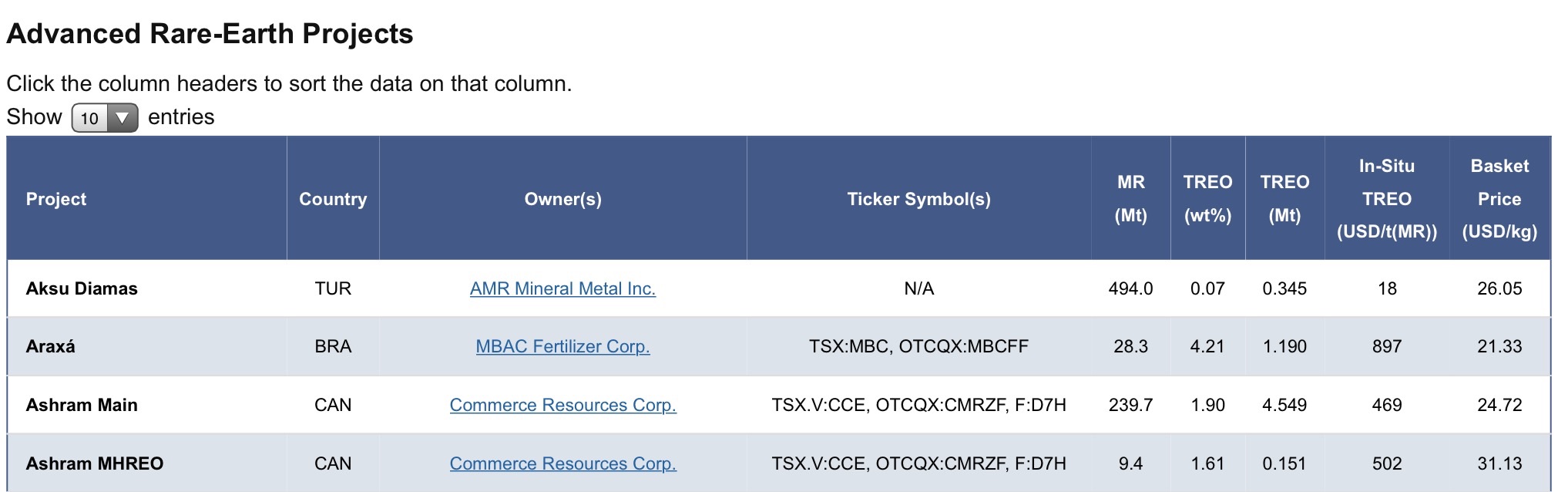 COMMERCE RESOURCES (€ 0,208) 805199