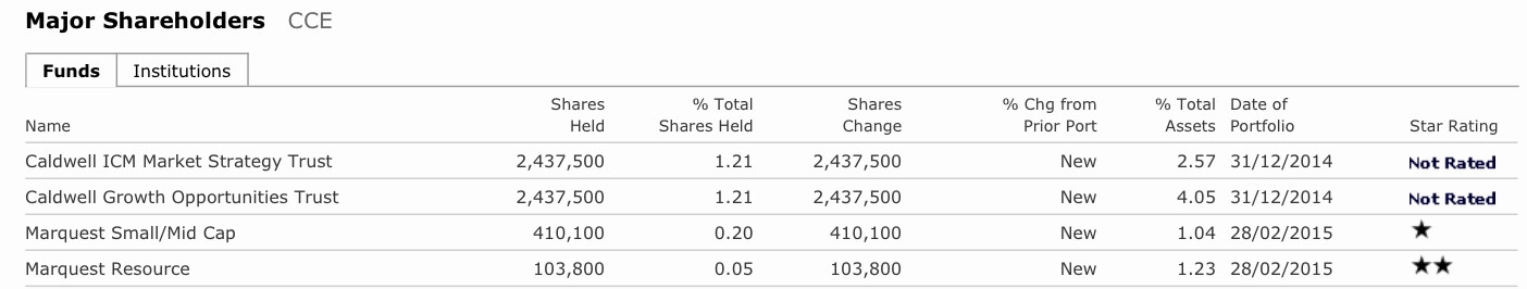 COMMERCE RESOURCES (€ 0,208) 805204
