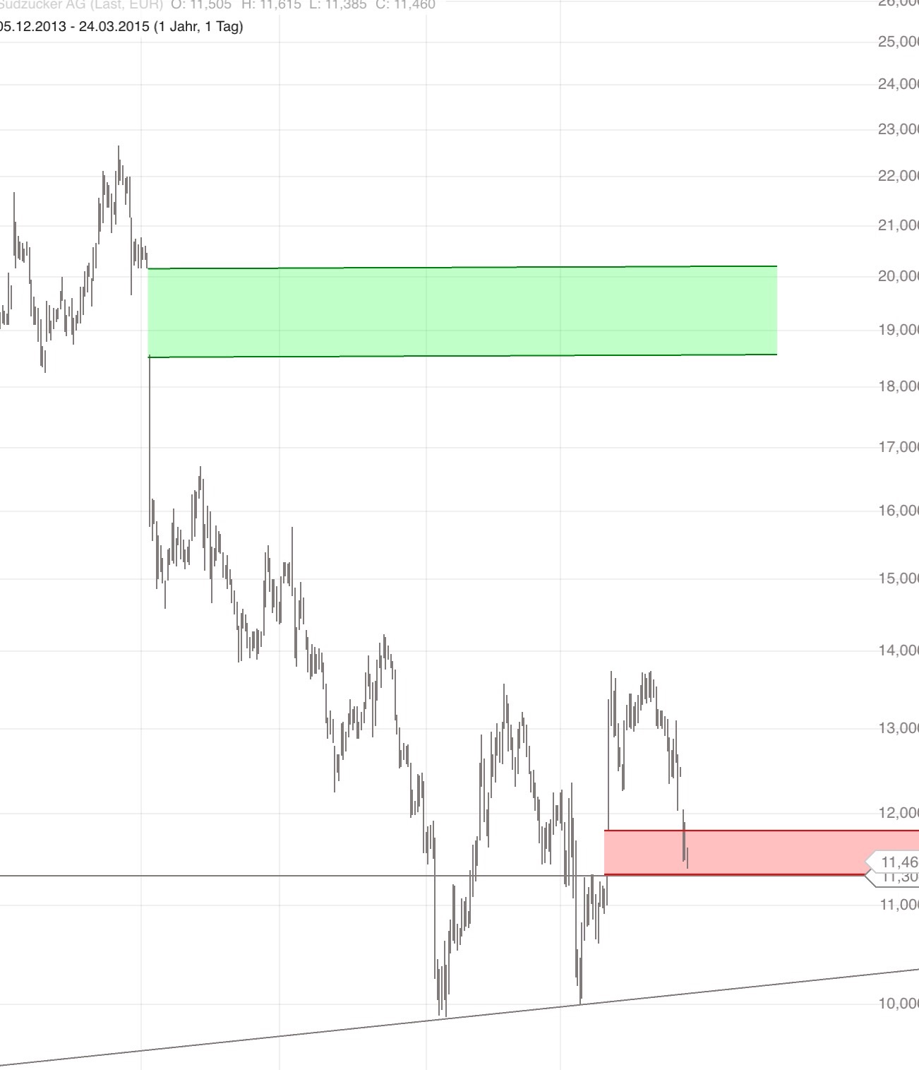 (Süd)zucker fürs Depot, ausgebombt und lecker 811851