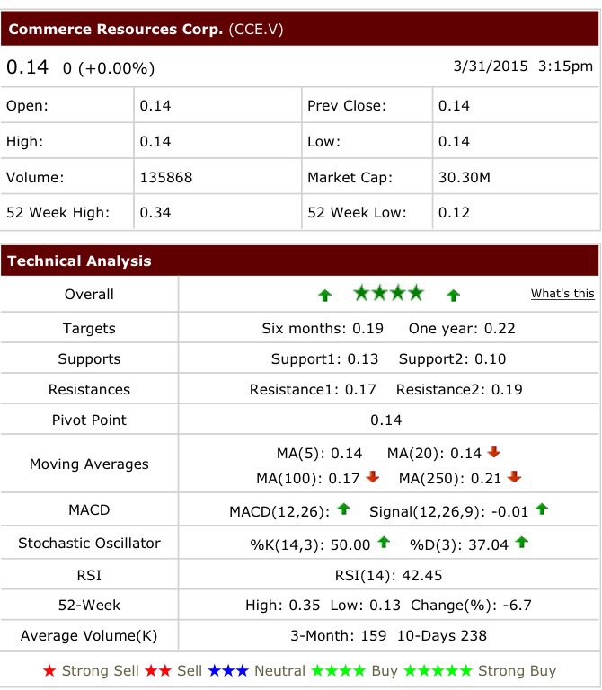 COMMERCE RESOURCES (€ 0,208) 814008