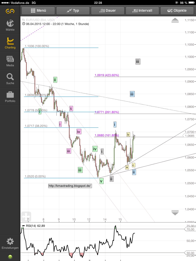 Elliott Wave DAX daily 817638