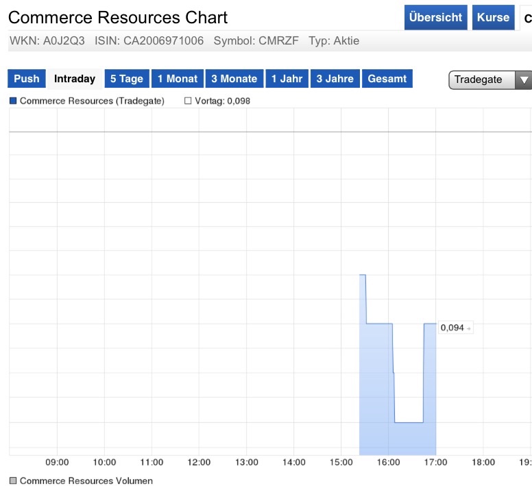 COMMERCE RESOURCES (€ 0,208) 819425