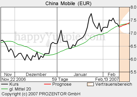 Ich bin hier drin WKN 909622 China Mobile 82208