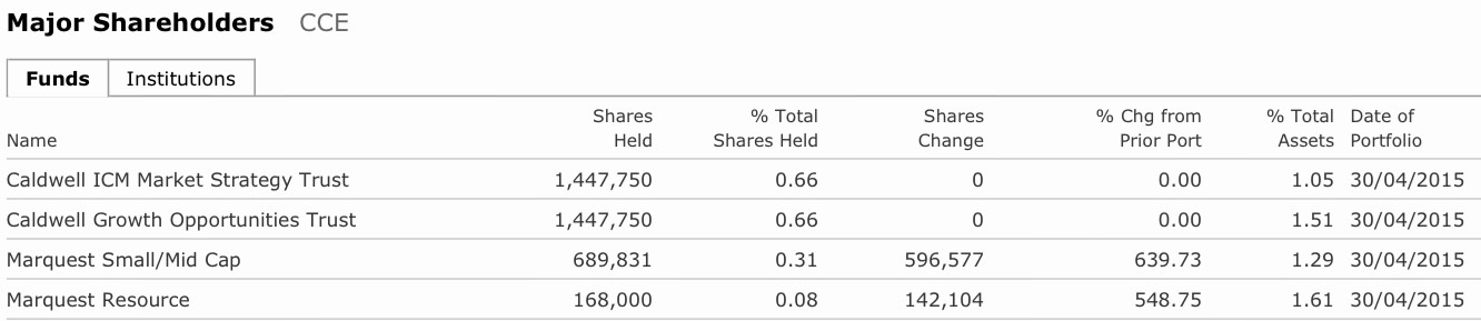 COMMERCE RESOURCES (€ 0,208) 822947