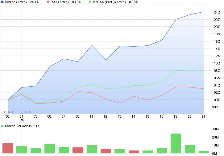 Aixtron- und die Banken stufen fröhlich auf kaufen 827253