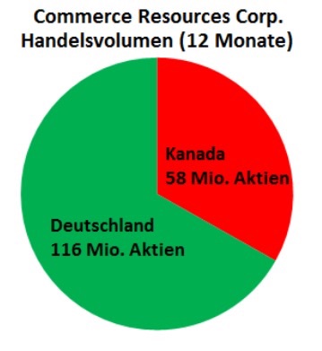COMMERCE RESOURCES (€ 0,208) 833905