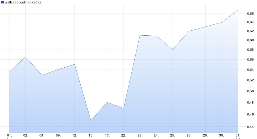Wallstreet:online Charttechnischer Ausbruch? 837722