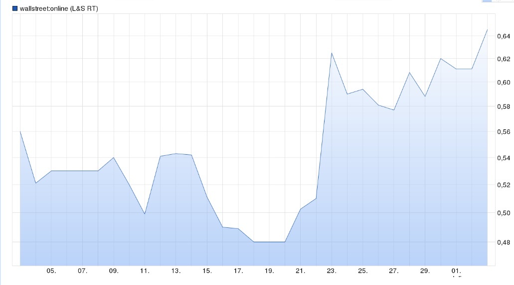 Wallstreet:online Charttechnischer Ausbruch? 838091