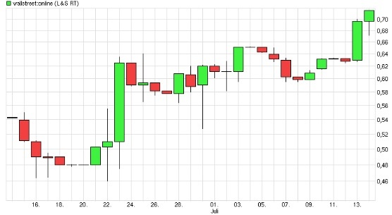 Wallstreet:online Charttechnischer Ausbruch? 840866