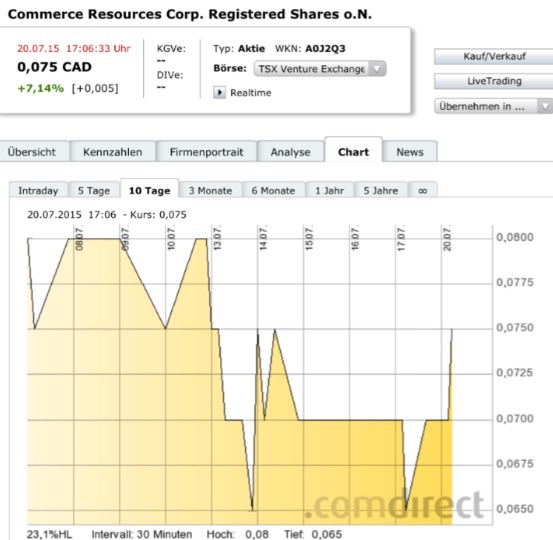 COMMERCE RESOURCES (€ 0,208) 842453