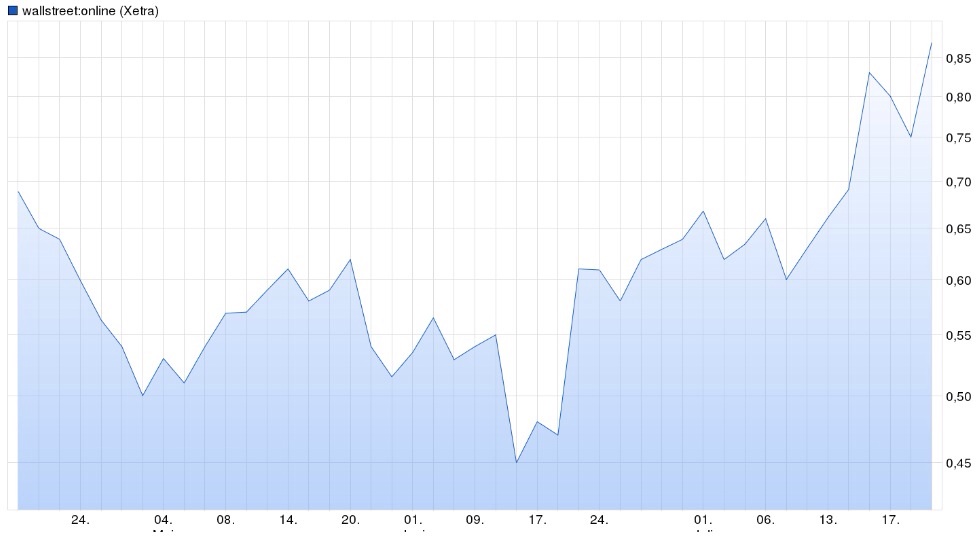 Wallstreet:online Charttechnischer Ausbruch? 842661