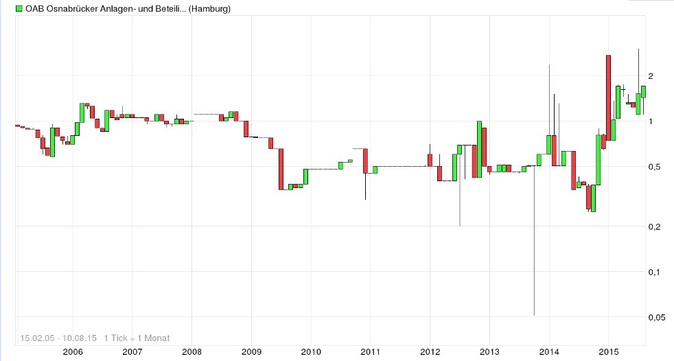 OAB AG (WKN: 686410) - The next Manteldeal? 847988