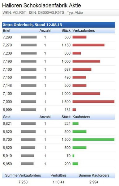 Diese Aktie schmeckt mir 848898