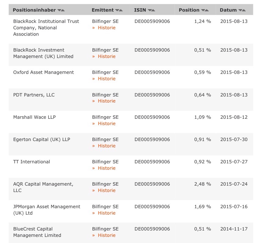 Bilfinger-Berger 849531