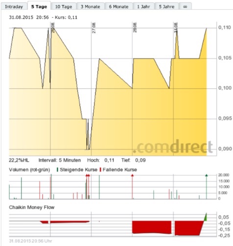 COMMERCE RESOURCES (€ 0,208) 854163