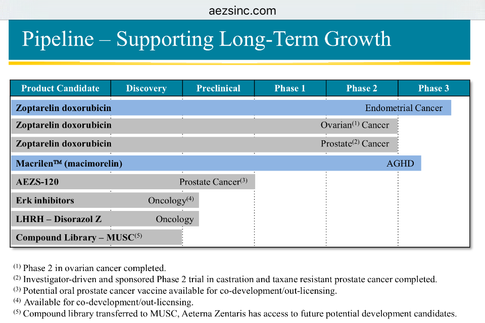 Aeterna Zentaris Inc. - rebound? 863111