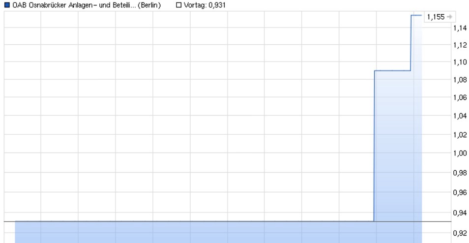 OAB AG (WKN: 686410) - The next Manteldeal? 866487