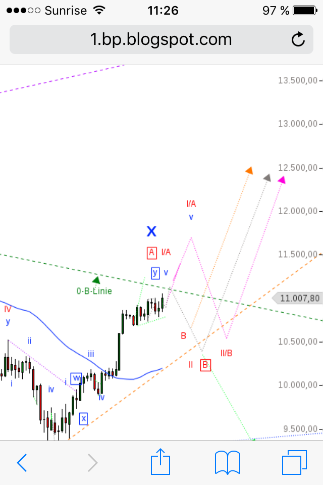 Elliott Wave DAX daily 870132