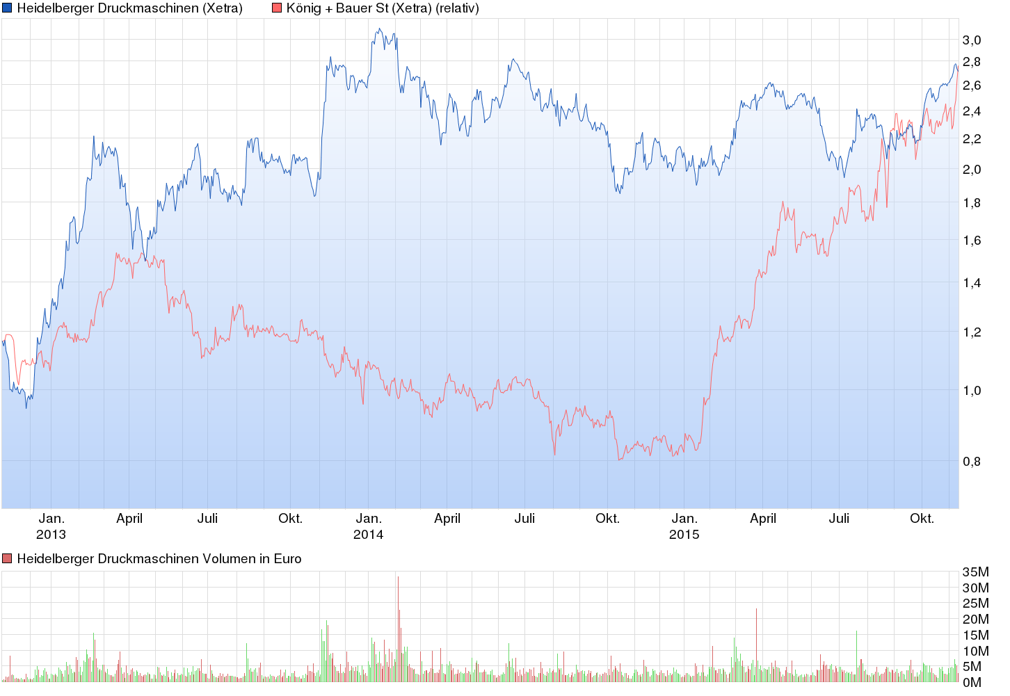 Heidelberger Druck will Gas geben.. 871133
