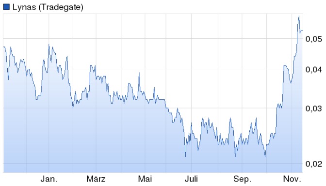 COMMERCE RESOURCES (€ 0,208) 871694