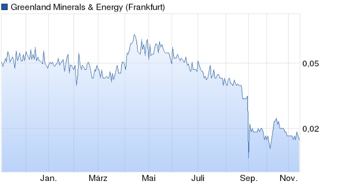 COMMERCE RESOURCES (€ 0,208) 871695