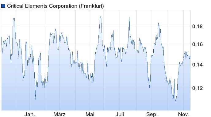 COMMERCE RESOURCES (€ 0,208) 871696