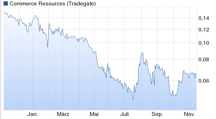 COMMERCE RESOURCES (€ 0,208) 871701