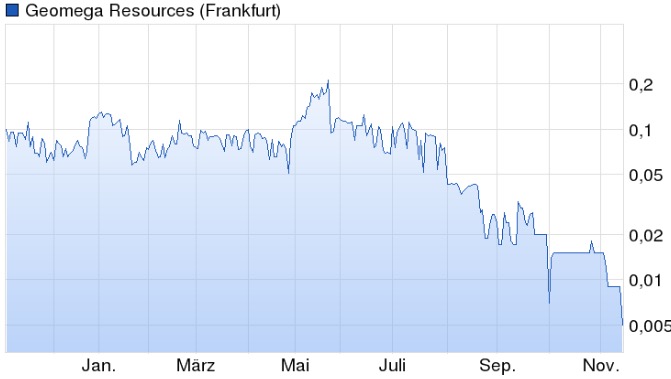 COMMERCE RESOURCES (€ 0,208) 871704