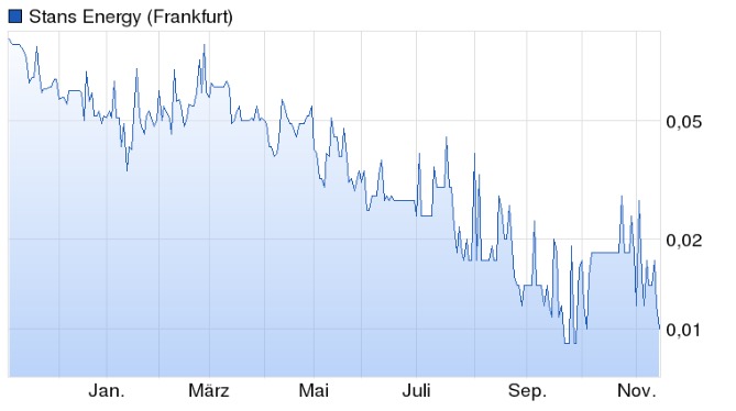 COMMERCE RESOURCES (€ 0,208) 871706