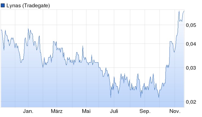 COMMERCE RESOURCES (€ 0,208) 873104