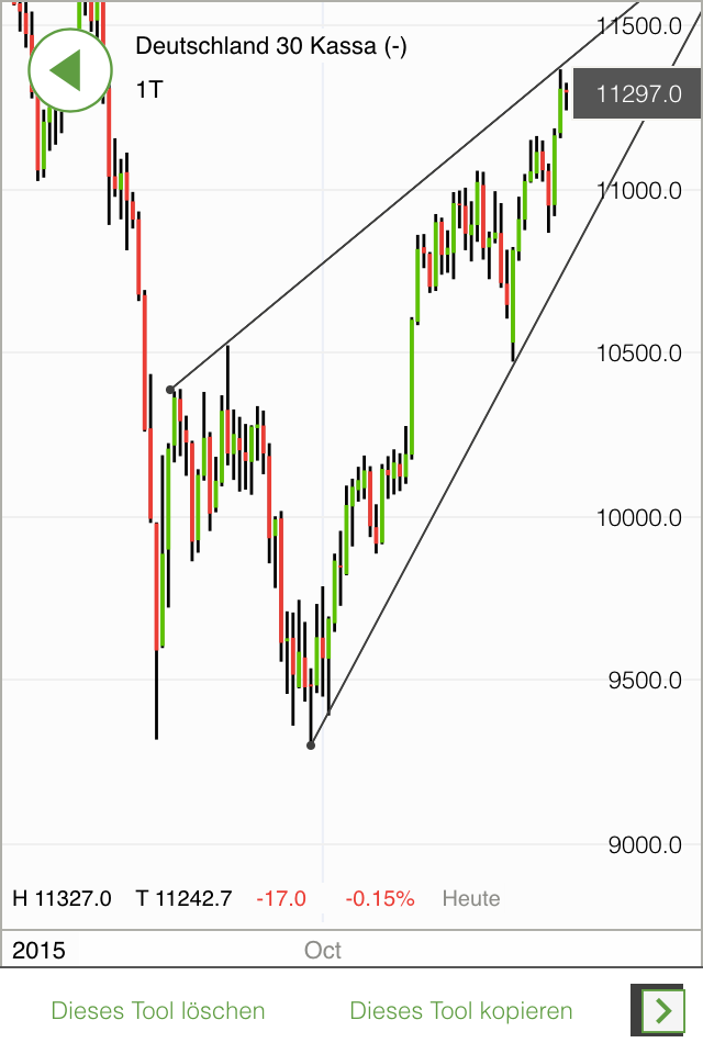 Elliott Wave DAX daily 874682