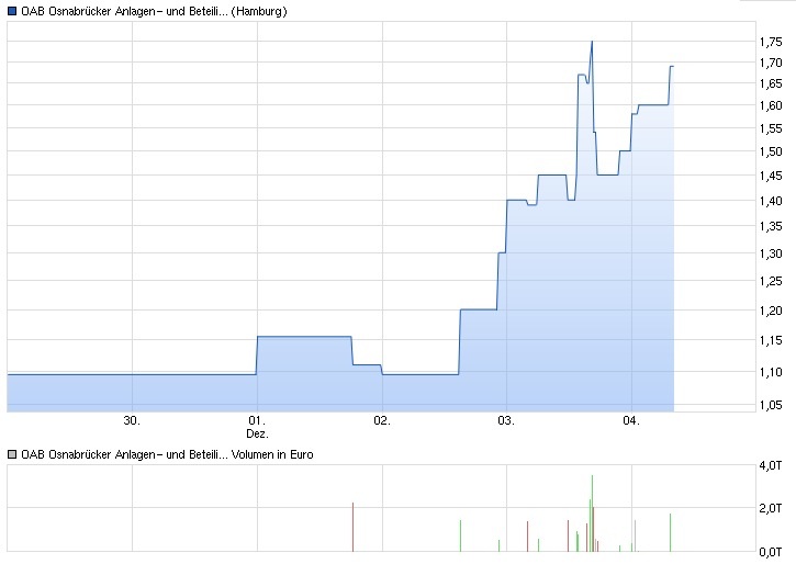 OAB AG (WKN: 686410) - The next Manteldeal? 876269
