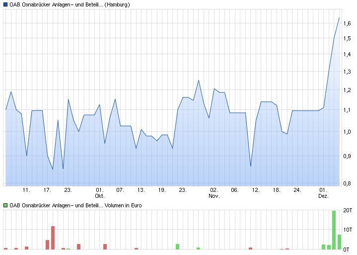 OAB AG (WKN: 686410) - The next Manteldeal? 876642