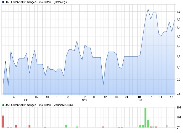 OAB AG (WKN: 686410) - The next Manteldeal? 879491