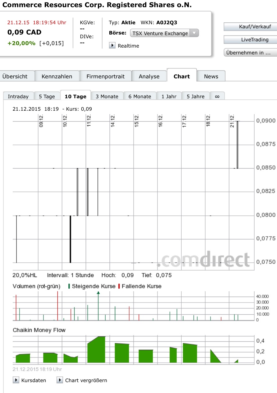 COMMERCE RESOURCES (€ 0,208) 880089