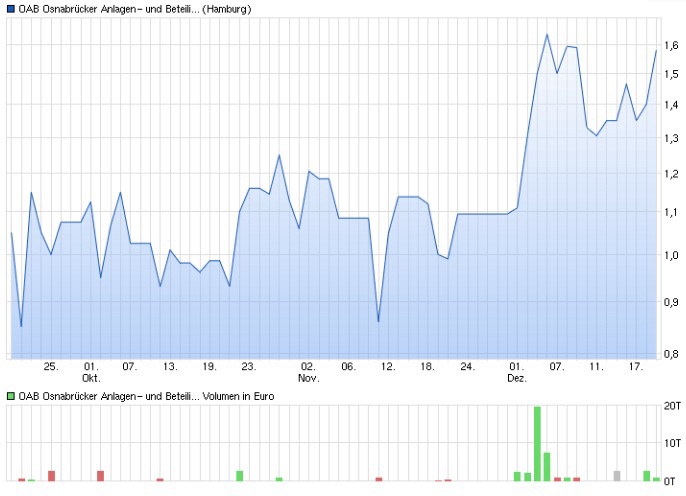 OAB AG (WKN: 686410) - The next Manteldeal? 880109