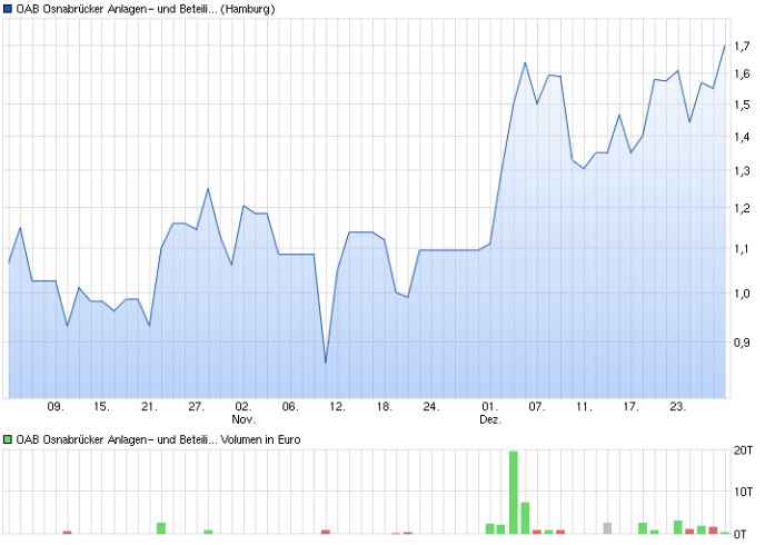 OAB AG (WKN: 686410) - The next Manteldeal? 882285