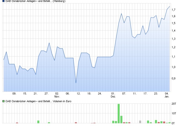 OAB AG (WKN: 686410) - The next Manteldeal? 882576