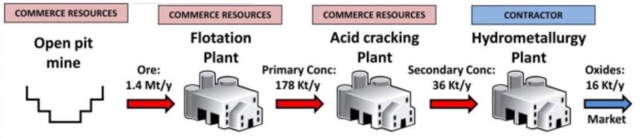 COMMERCE RESOURCES (€ 0,208) 893604