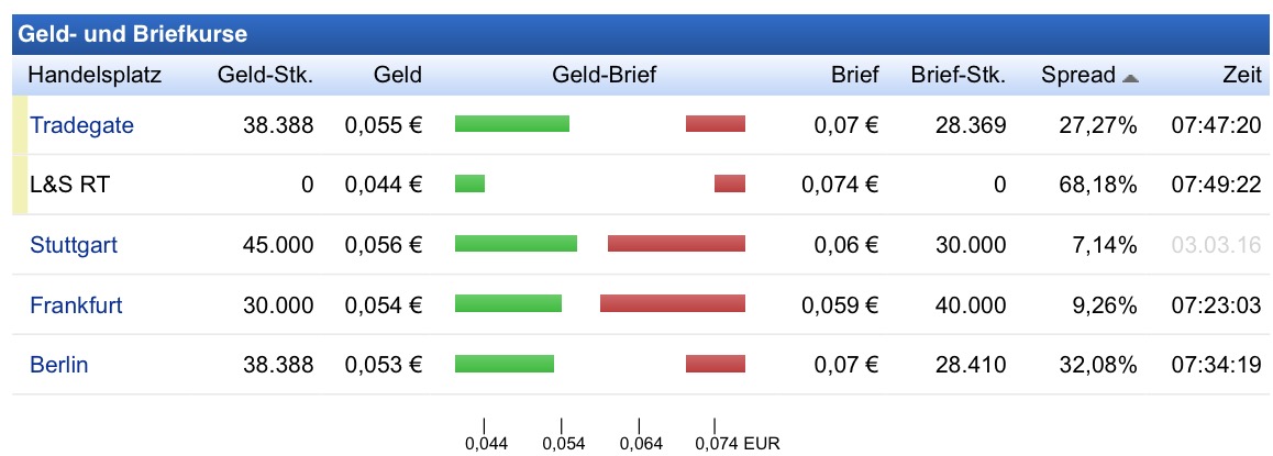 COMMERCE RESOURCES (€ 0,208) 898490