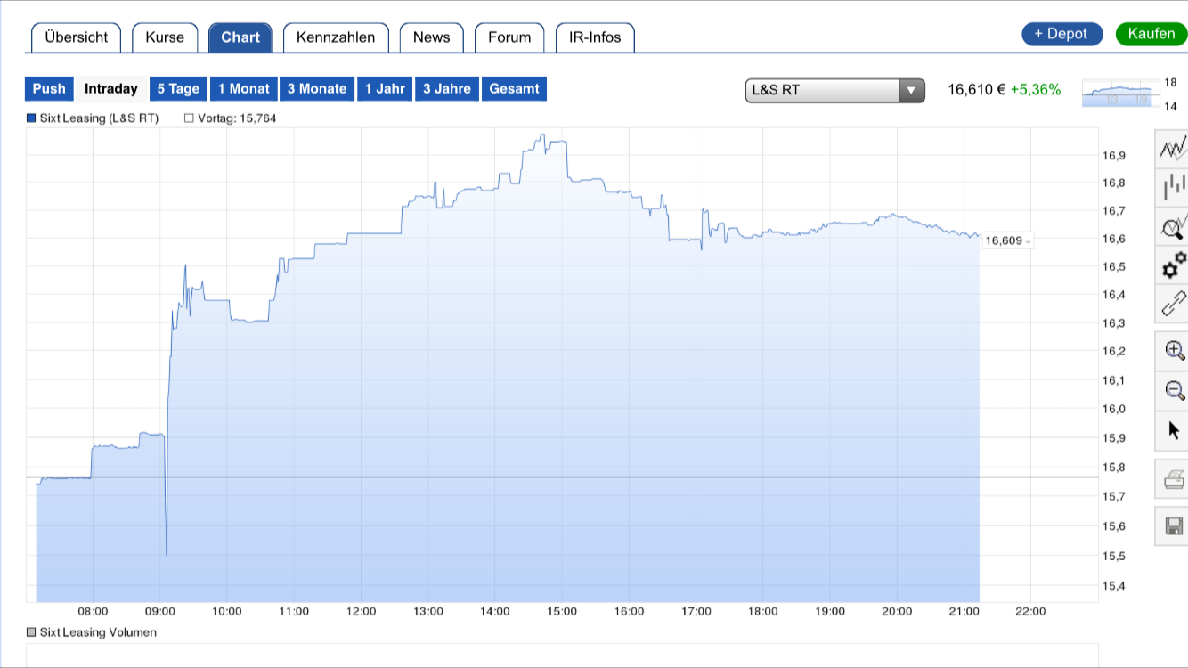 Sixt Leasing Aktie 898709