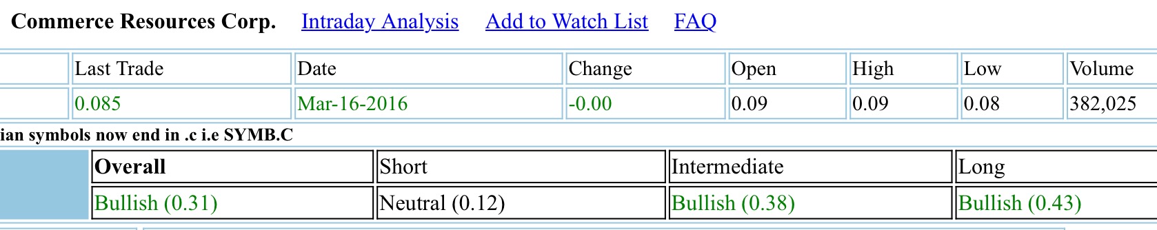 COMMERCE RESOURCES (€ 0,208) 901800