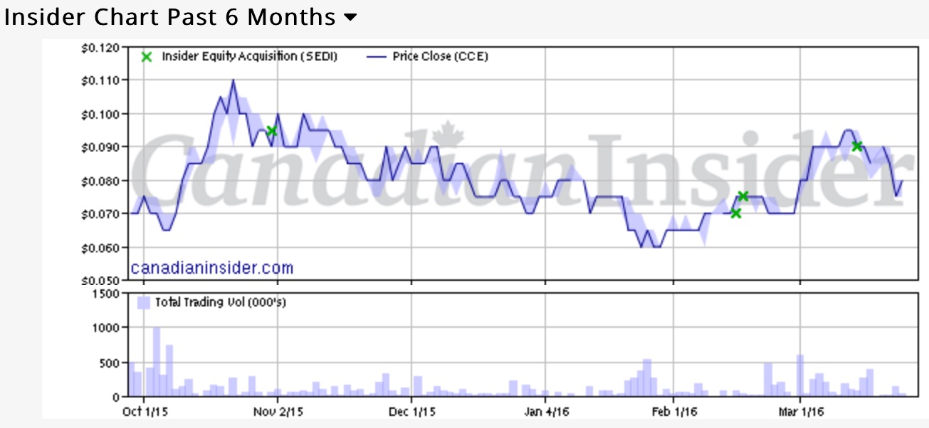COMMERCE RESOURCES (€ 0,208) 903785