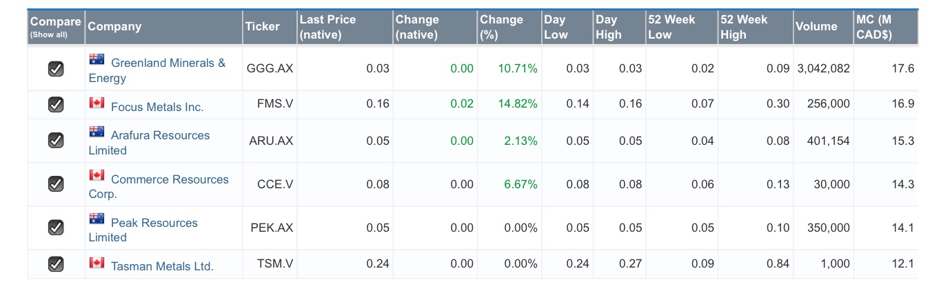 COMMERCE RESOURCES (€ 0,208) 915361