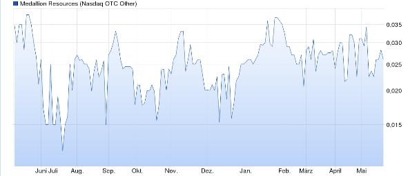COMMERCE RESOURCES (€ 0,208) 915465