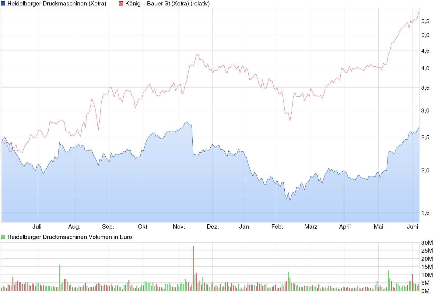 Heidelberger Druck will Gas geben.. 918844