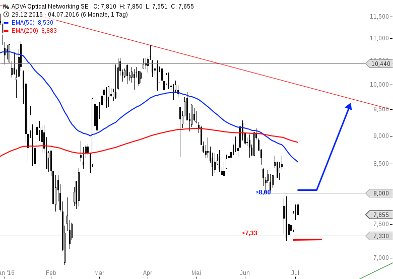 Adva ein Diamant am Investoren Himmel 926451