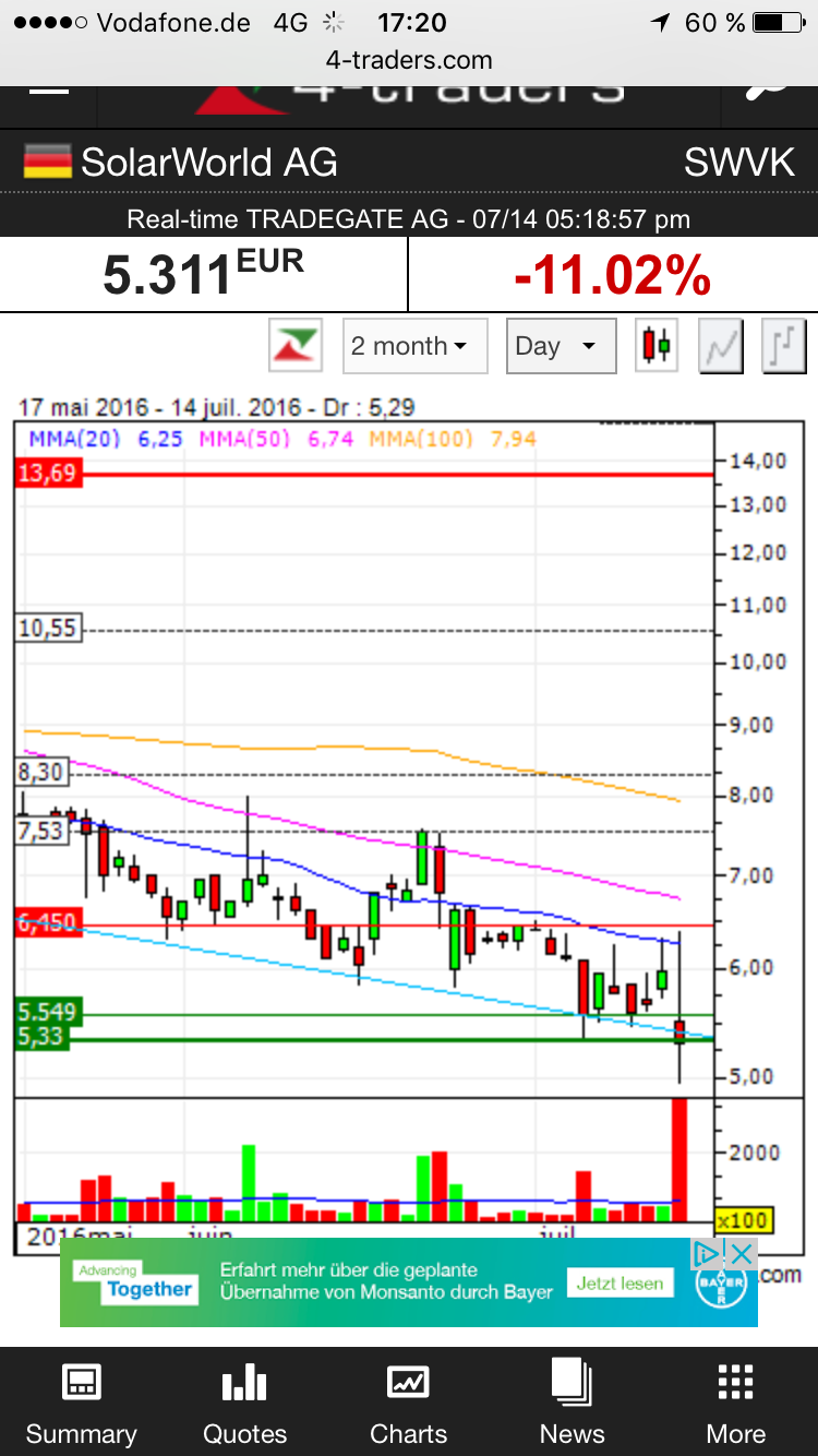 ** News zu SolarWorld ** (SPAM-FREE) 927011