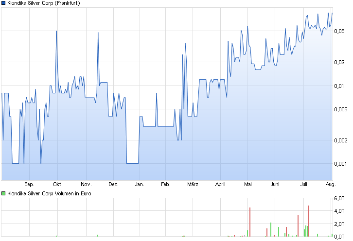 Klondike Silver Corp. 930693